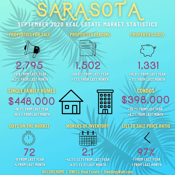 Sarasota County Market Stats August 2020